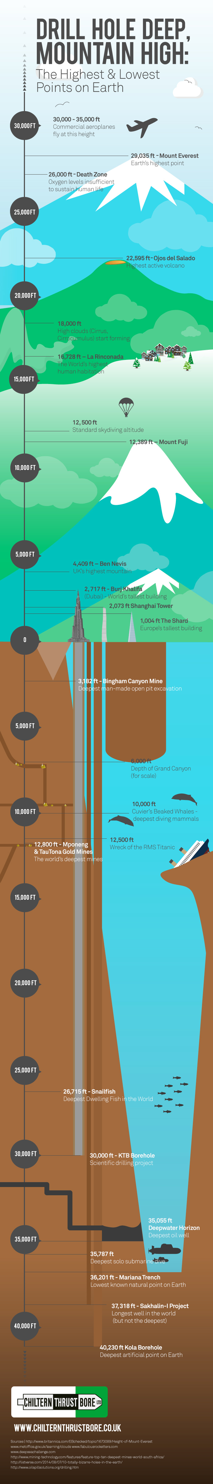 The Highest and Lowest Points on Earth (Infographic)