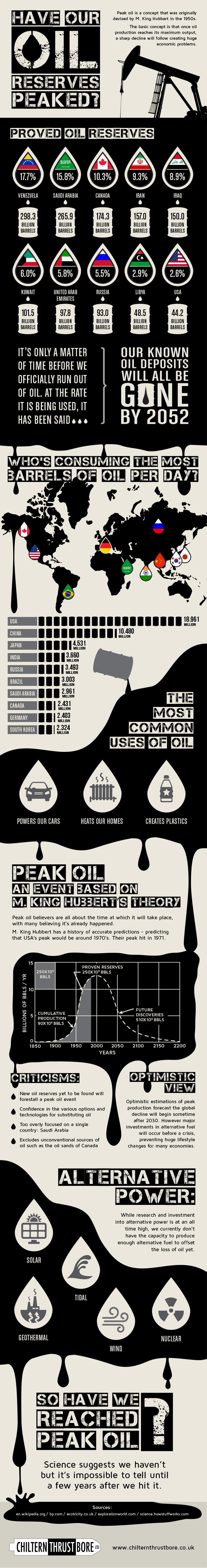 Have Our Oil Reserves Peaked? (Infographic)